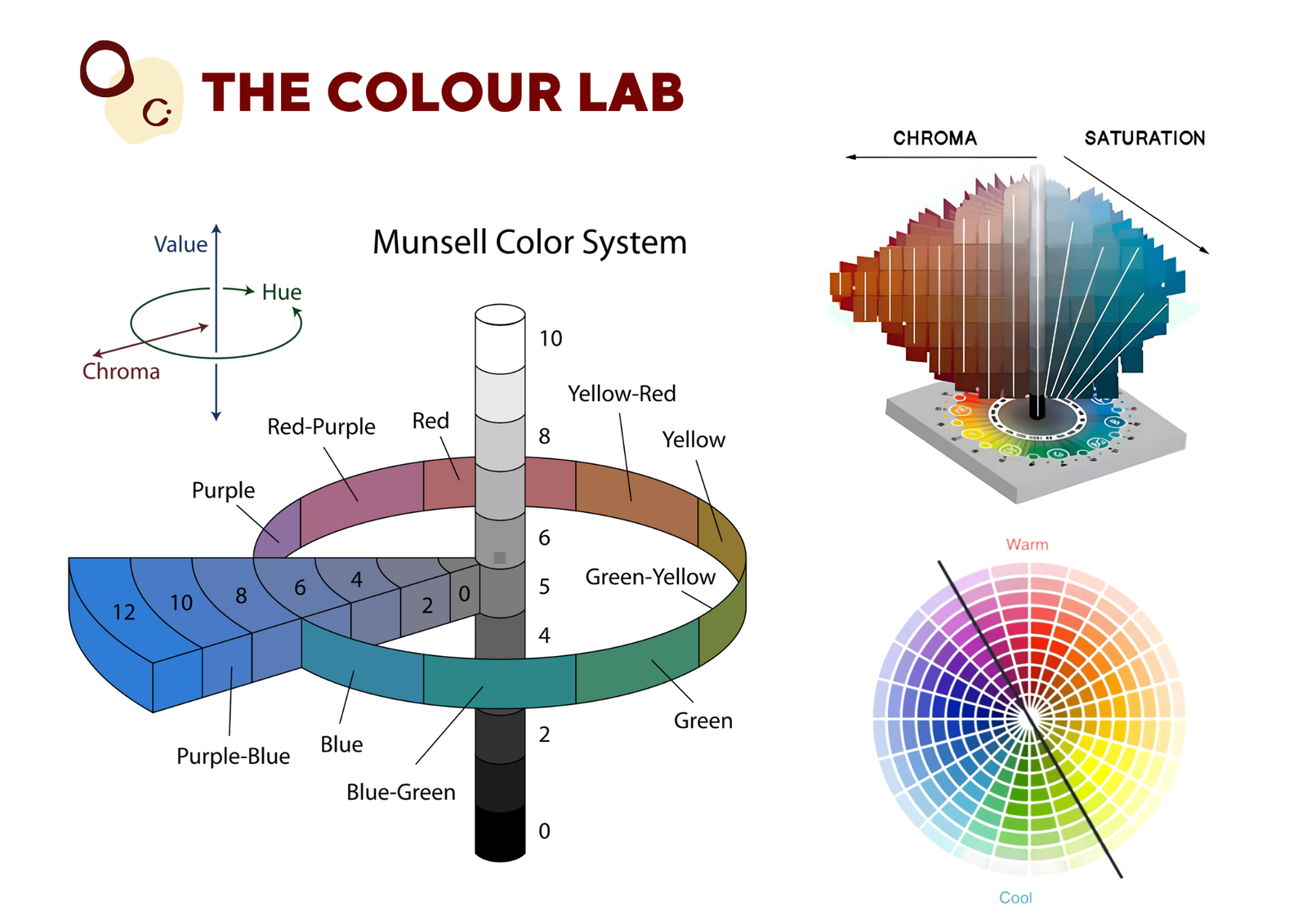 Munsell Colour Board System